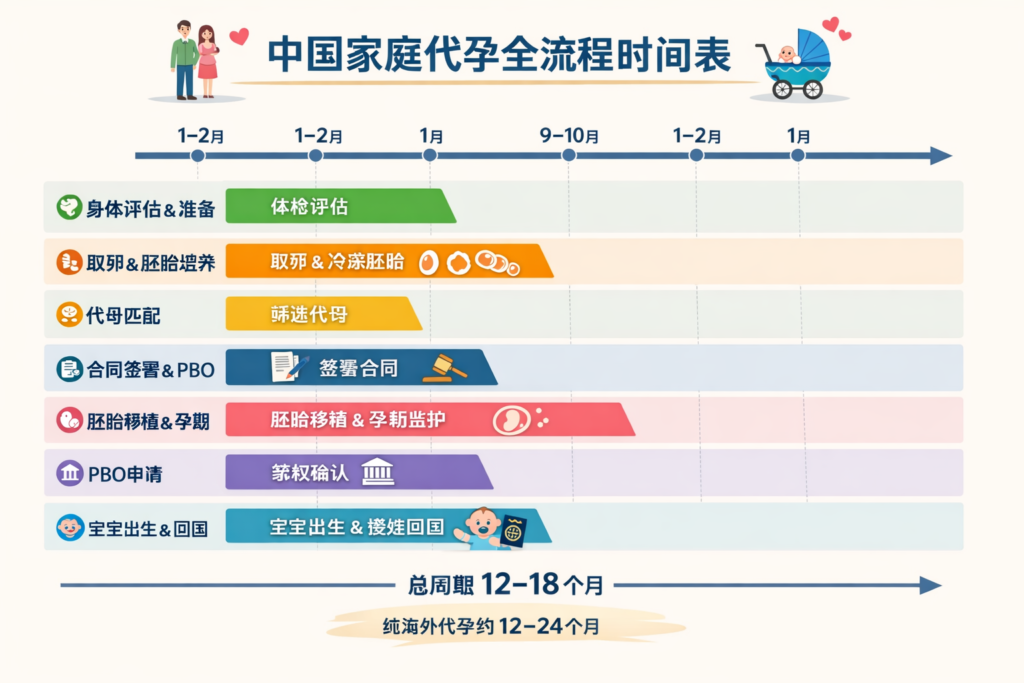 代孕全过程流程